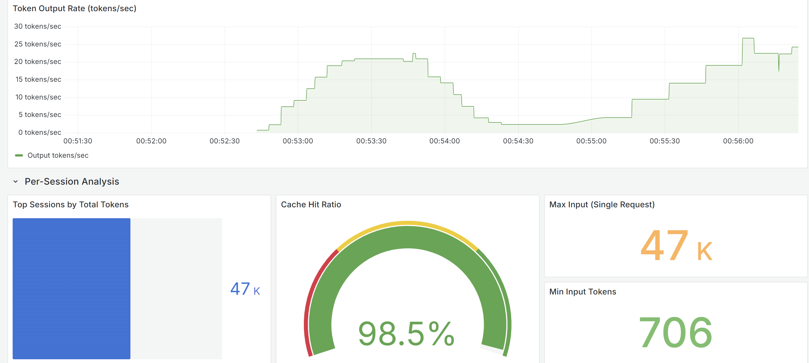 Grafana Output Token Rate Dashboard